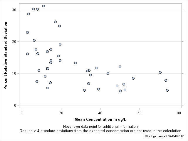 The SGPlot Procedure